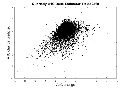 predicting disease progression