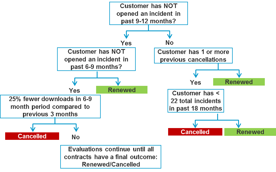 decision tree predicting b2b churn