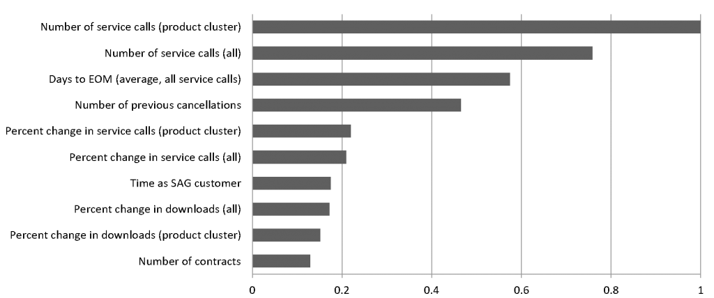 b2b customer churn