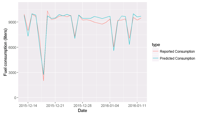 predicting fuel usage anomalies 1