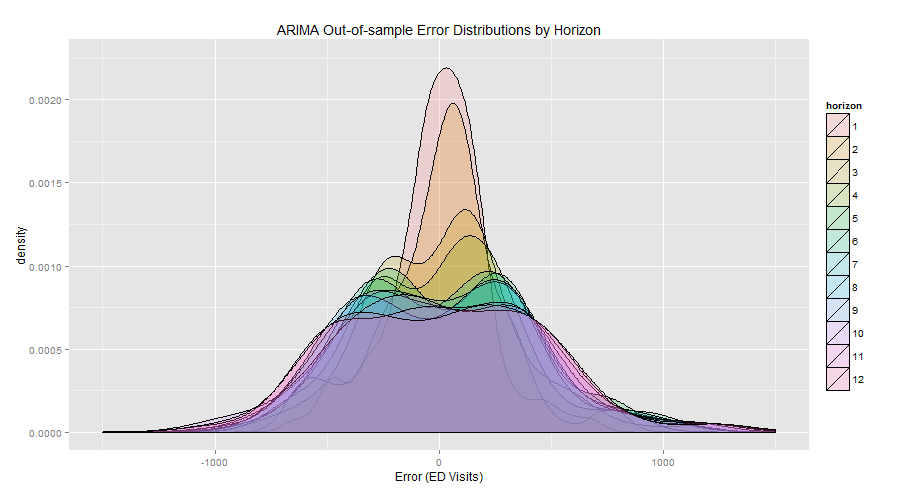 predicting patient volumes 2