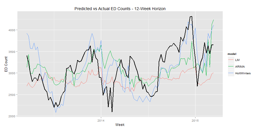 holt winter forecasting 2