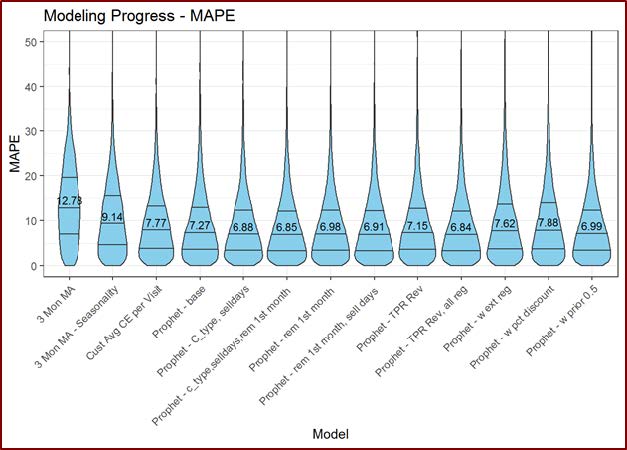 sales force route forecasting model violin chart