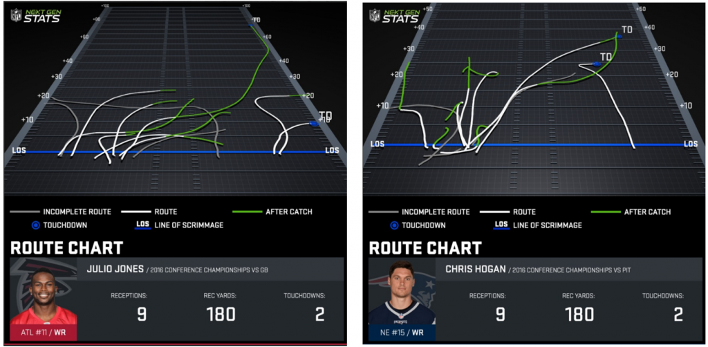 NFL WR  gameplay analytics chart