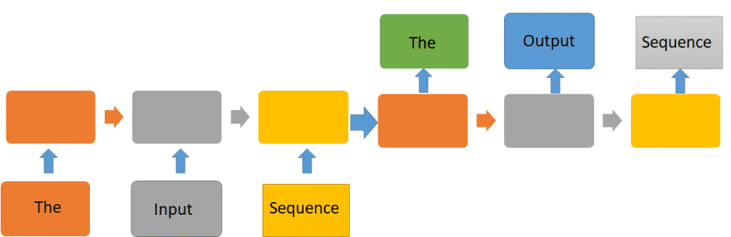 document summarization RNN architecture