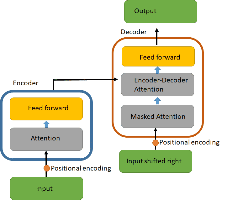 document summarization transformer model architecture