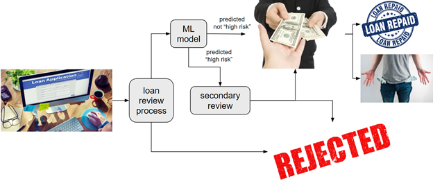 production machine learning auditing on loan approval process 