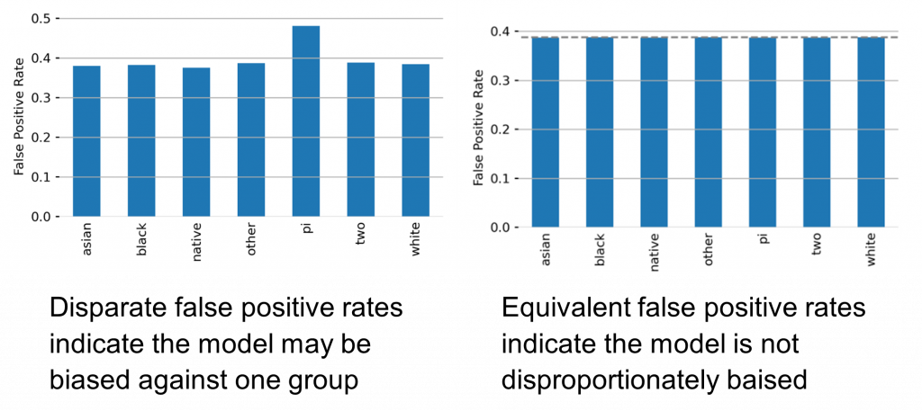 production machine learning auditing depicting false positive rates 