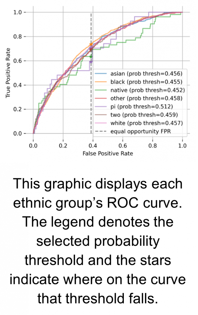 production machine learning auditing ROC curve depicting ethnic groups 