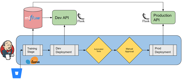 production machine learning auditing jenkins architecture document 