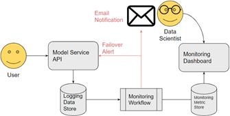 production machine learning auditing workflow 