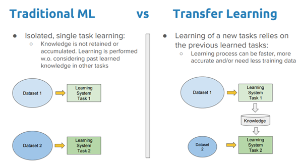 few shot learning chart of transfer learning vs ml