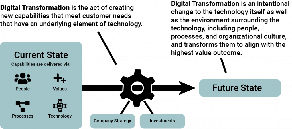 Mosaic's AI Transformation Services Diagram