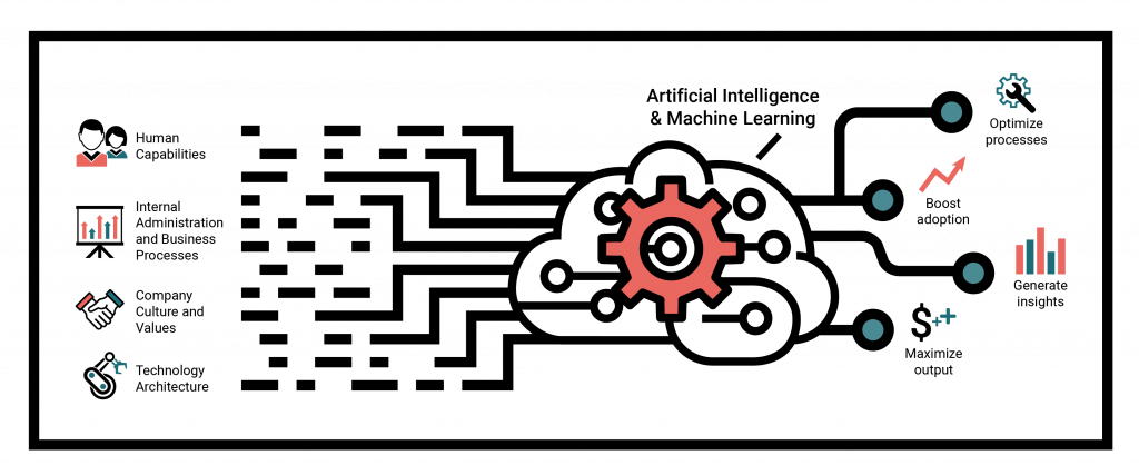 Mosaic's AI Transformation Services Infographic