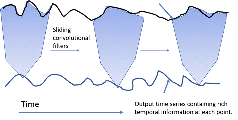 time series classification 1D convolution time series filters