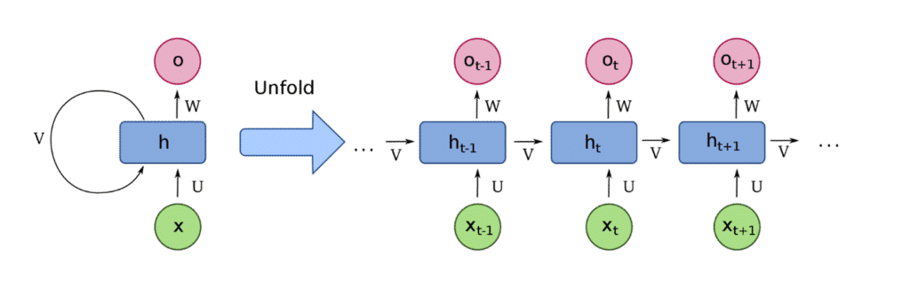 time series classification RNN layer processing 