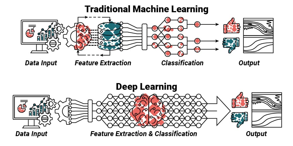 deep learning automation vs traditional ml diagram