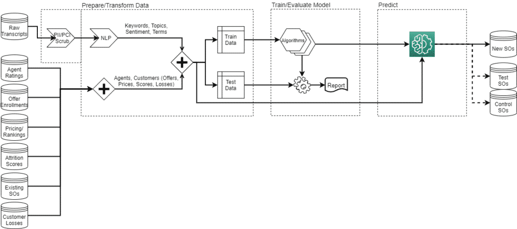 deep learning automation process diagram