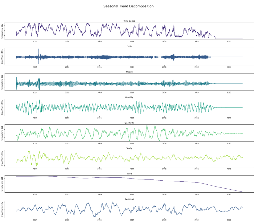 hydrocarbon inventory management seasonality visualization 