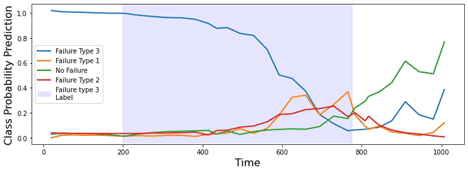 predicted failure graph predictive maintenance