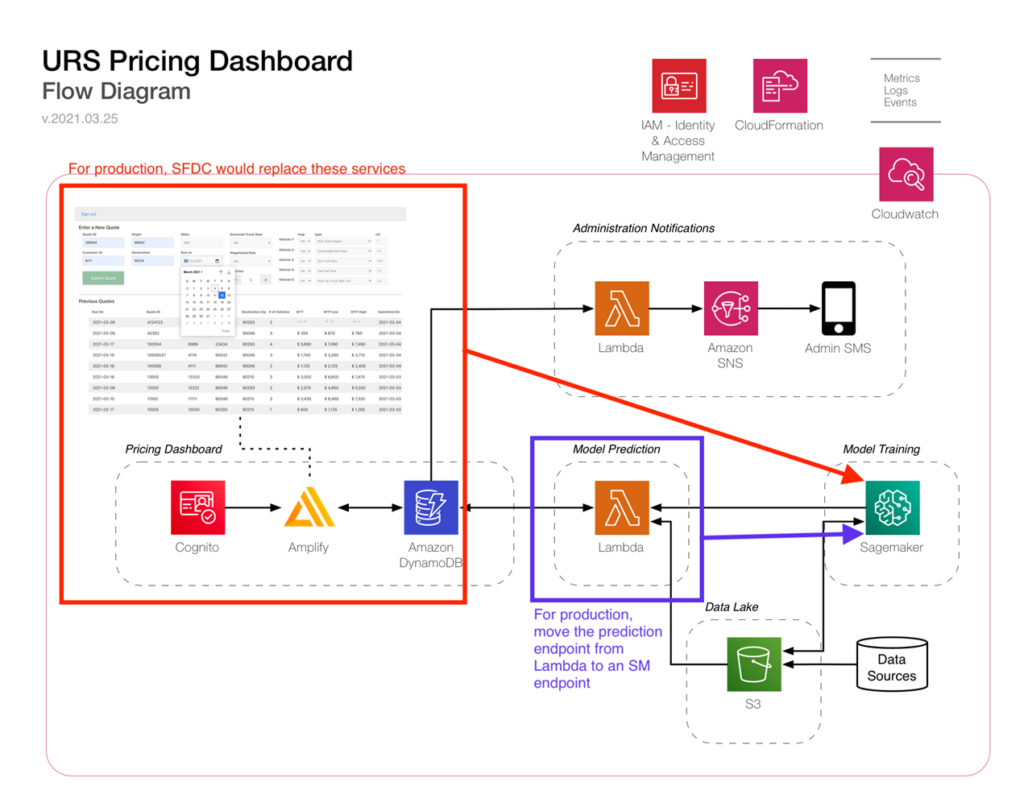 original architecture diagram AWS ML performance tuning