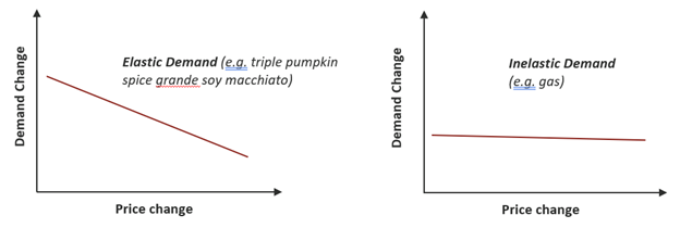 price change and demand graphs machine learning for retail pricing