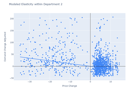 linear mixed effects model of elasticity machine learning for retail pricing