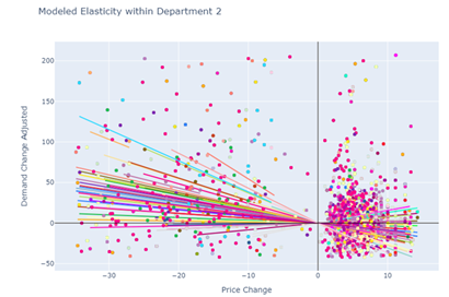 modeled elasticity within departments graph machine learning for retail pricing