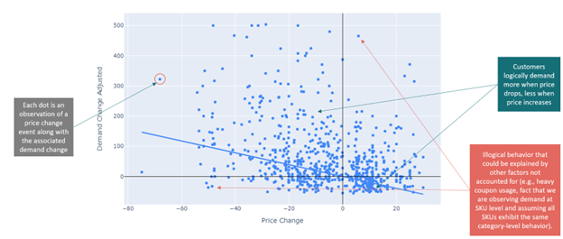 processed data model machine learning for retail pricing