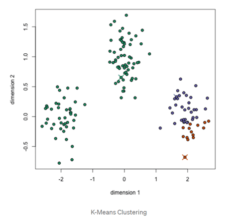 airline scheduling optimization k means clustering graph