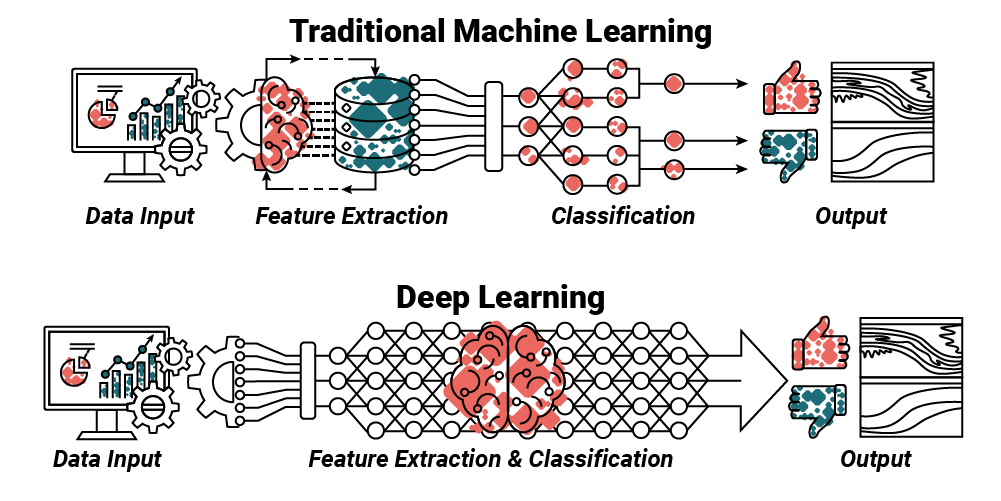 differentiating machine learning and deep learning