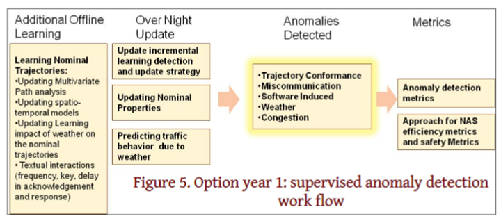 supervised anomaly detection workflow Advanced Anomaly Detection Using Learning