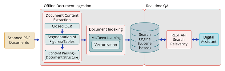 Subcomponents of Intelligent Document Search 