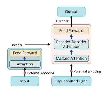 transformer model architecture