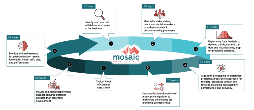 infographic explaining engagement process cycle