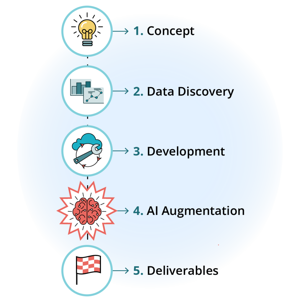 AI Transformation Consulting cartoon image of 5 circle bullets leading from 1 concept to 2 data discovery to 3 development to 4 AI augmentation to 5 deliverables 