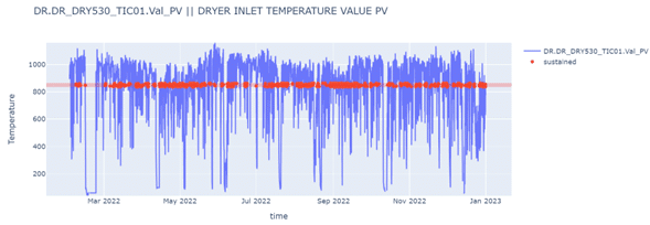 AI-Powered Manufacturing Optimization data visualization chart showing the furnace control and temperature sensor readings over time. 