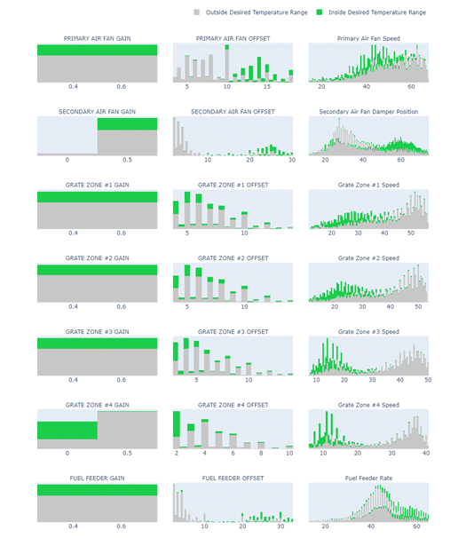 AI-Powered Manufacturing Optimization data visualization bar chart showing the distributions of furnace settings over time. 