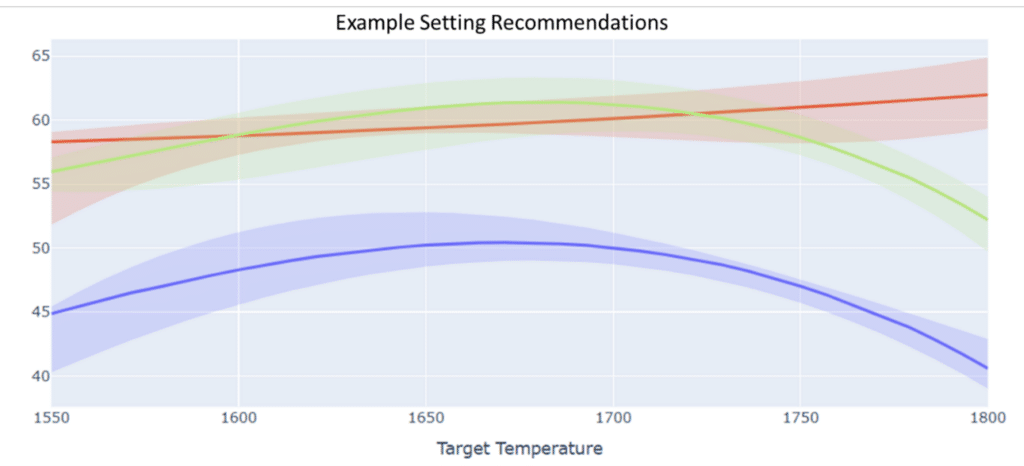 AI-Powered Manufacturing Optimization data visualization line chart showing the recommendations of furnace settings at different temperatures. 