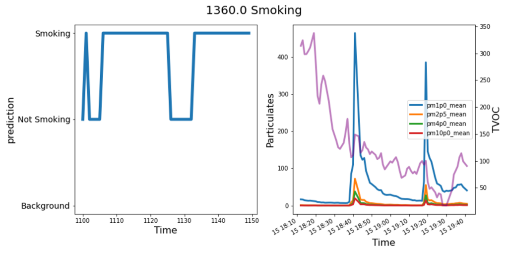 IoT Machine Learning ROCKET model visualization of a line chart showing accurate smoke detections. 