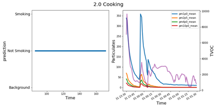 IoT Machine Learning ROCKET model visualization of a line chart showing cooking sensor readings. 